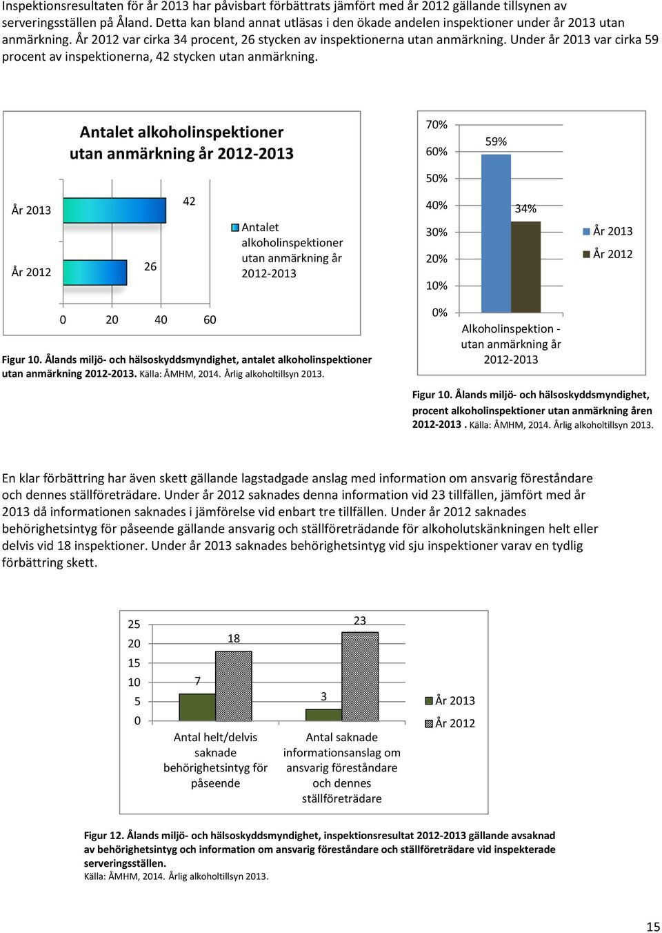 Under år 2013 var cirka 59 procent av inspektionerna, 42 stycken utan anmärkning.