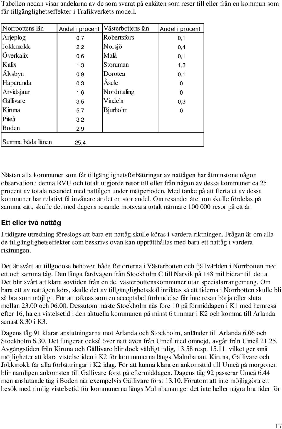 0,3 Åsele 0 Arvidsjaur 1,6 Nordmaling 0 Gällivare 3,5 Vindeln 0,3 Kiruna 5,7 Bjurholm 0 Piteå 3,2 Boden 2,9 Summa båda länen 25,4 Nästan alla kommuner som får tillgänglighetsförbättringar av nattågen