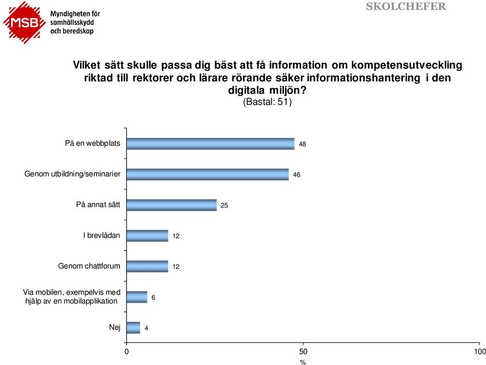 (Bastal: 51) På en webbplats 48 Genom utbildning/seminarier 46 På annat sätt 25 I