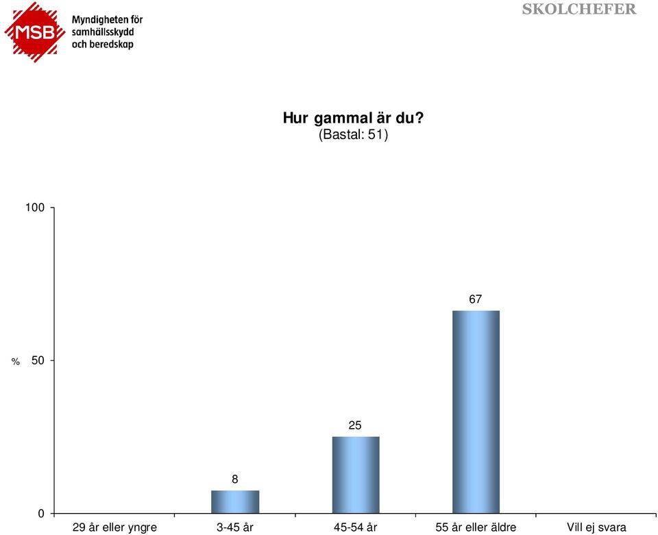 år eller yngre 3-45 år 45-54