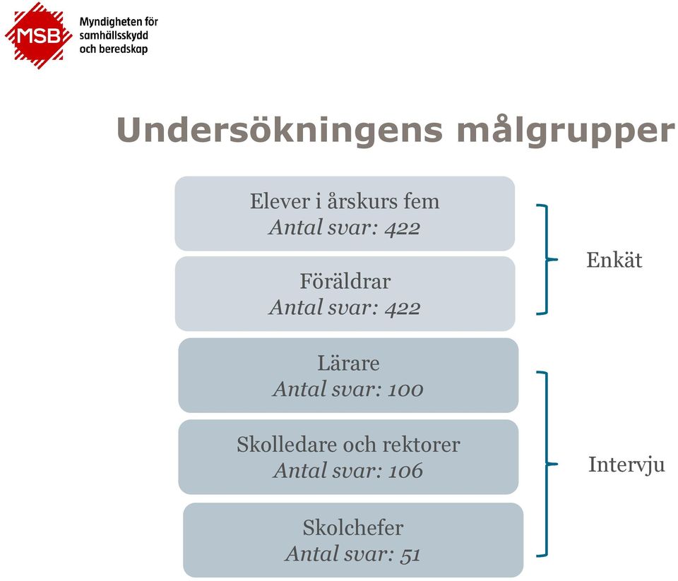 Lärare Antal svar: 1 Skolledare och rektorer