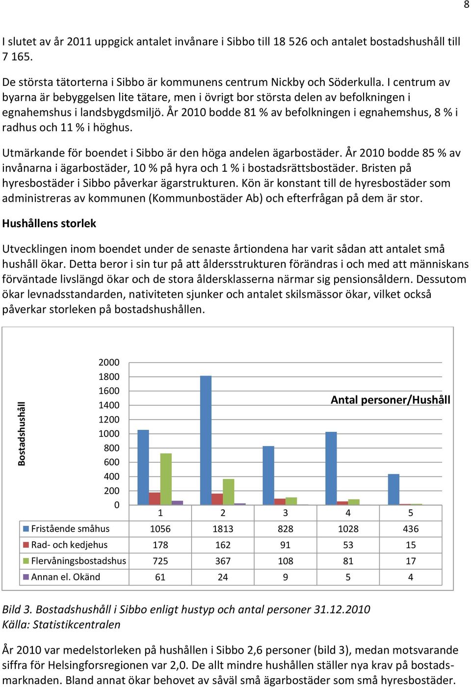 År 2010 bodde 81 % av befolkningen i egnahemshus, 8 % i radhus och 11 % i höghus. Utmärkande för boendet i Sibbo är den höga andelen ägarbostäder.