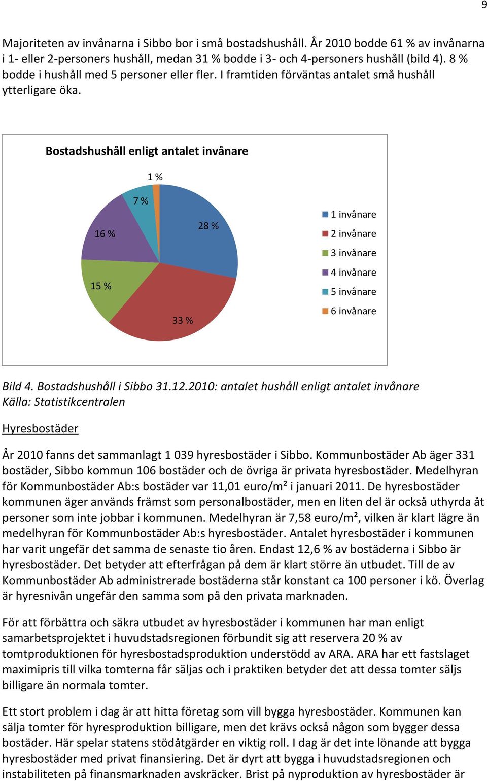 Bostadshushåll enligt antalet invånare 1 % 16 % 7 % 28 % 1 invånare 2 invånare 3 invånare 15 % 4 invånare 5 invånare 33 % 6 invånare Bild 4. Bostadshushåll i Sibbo 31.12.