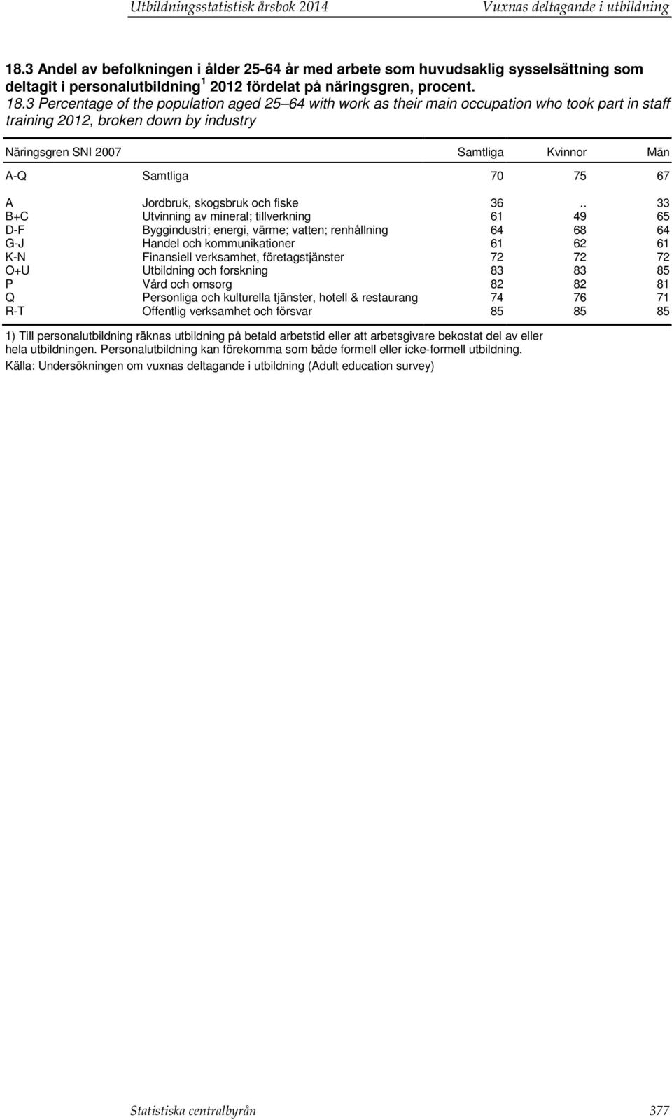 3 Percentage of the population aged 25 64 with work as their main occupation who took part in staff training 2012, broken down by industry Näringsgren SNI 2007 Samtliga Kvinnor Män A-Q Samtliga 70 75