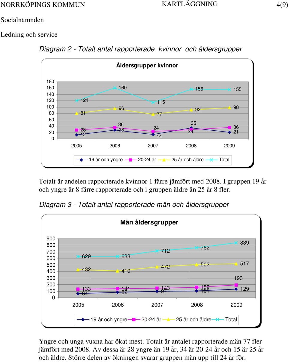 Diagram 3 - Totalt antal rapporterade män och åldersgrupper Män åldersgrupper 9 8 7 6 5 4 3 2 1 629 633 432 41 712 472 762 52 517 193 839 133 141 143 159 64 82 97 11 129 19 år och yngre 2-24 år 25 år