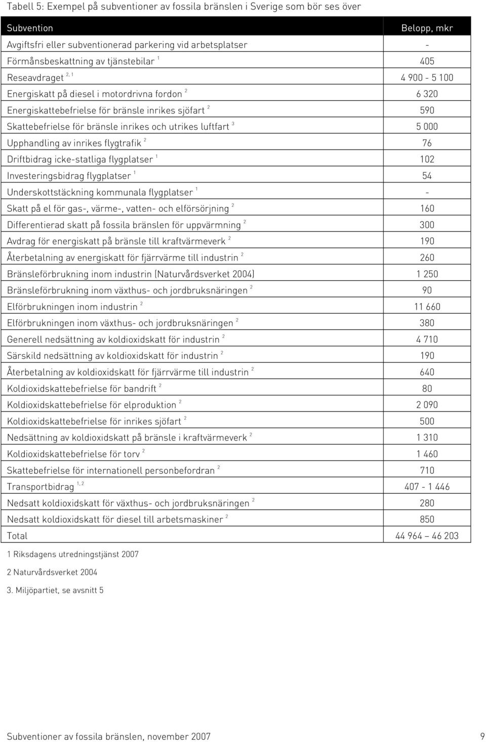 utrikes luftfart 3 5 000 Upphandling av inrikes flygtrafik 2 76 Driftbidrag icke-statliga flygplatser 1 102 Investeringsbidrag flygplatser 1 54 Underskottstäckning kommunala flygplatser 1 - Skatt på