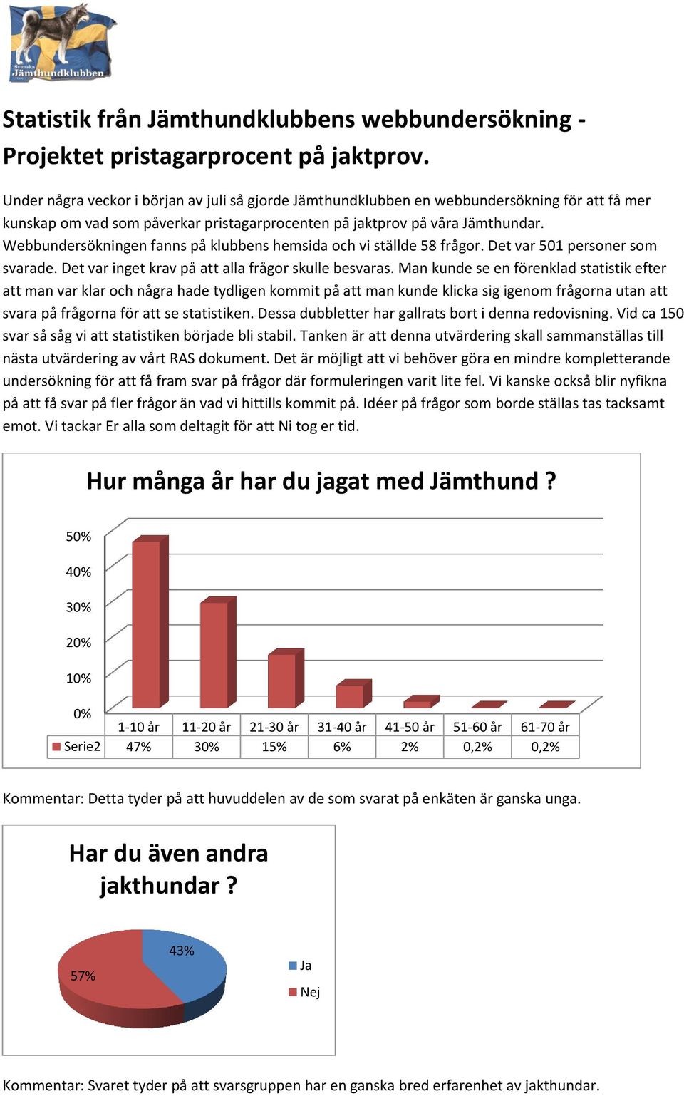 Webbundersökningen fanns på klubbens hemsida och vi ställde 58 frågor. Det var 501 personer som svarade. Det var inget krav på att alla frågor skulle besvaras.