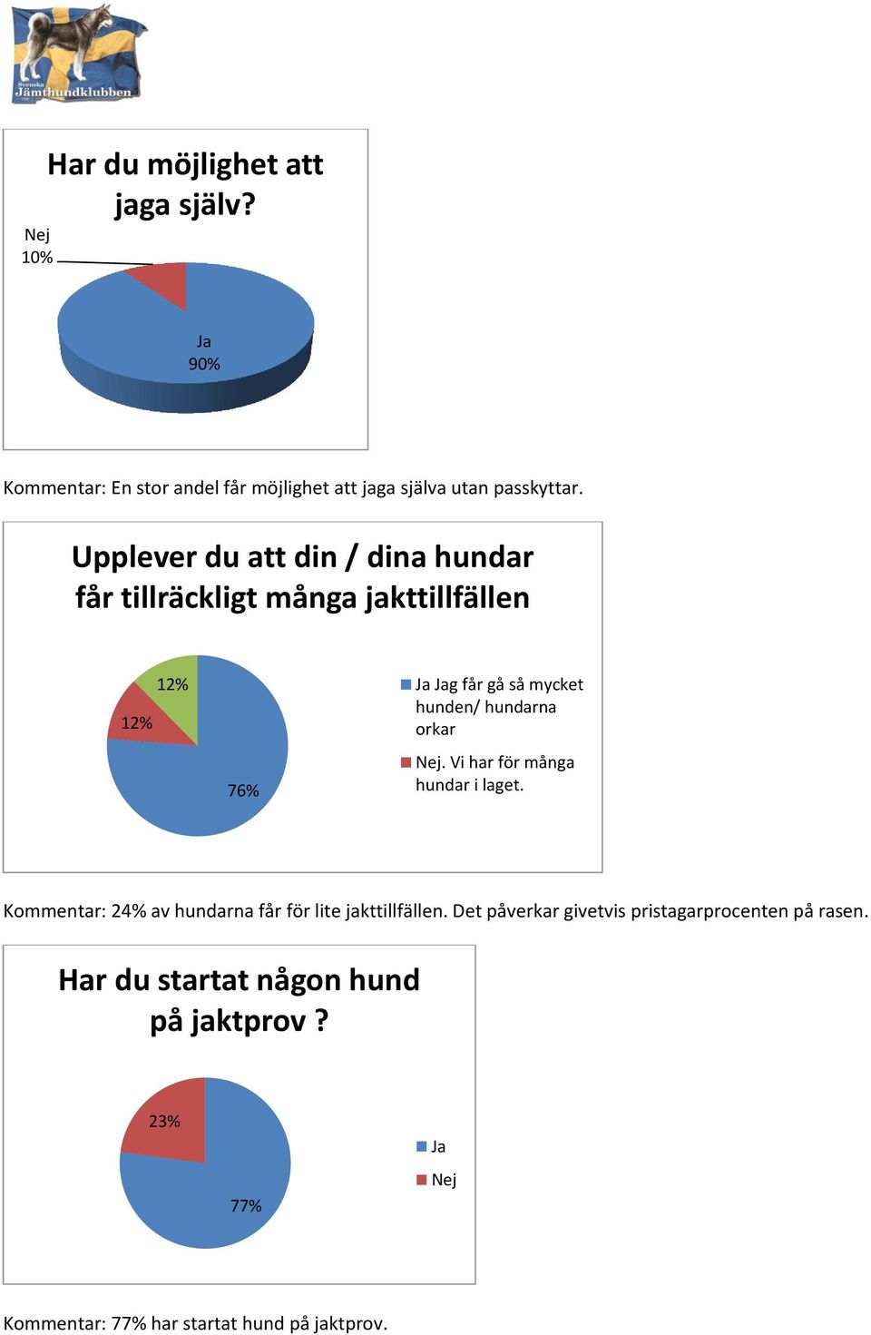 hundarna orkar Nej. Vi har för många hundar i laget. Kommentar: 24% av hundarna får för lite jakttillfällen.