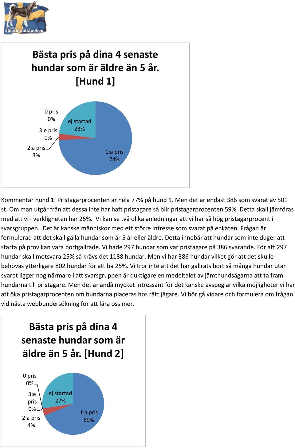 Vi kan se två olika anledningar att vi har så hög pristagarprocent i svarsgruppen. Det är kanske människor med ett större intresse som svarat på enkäten.