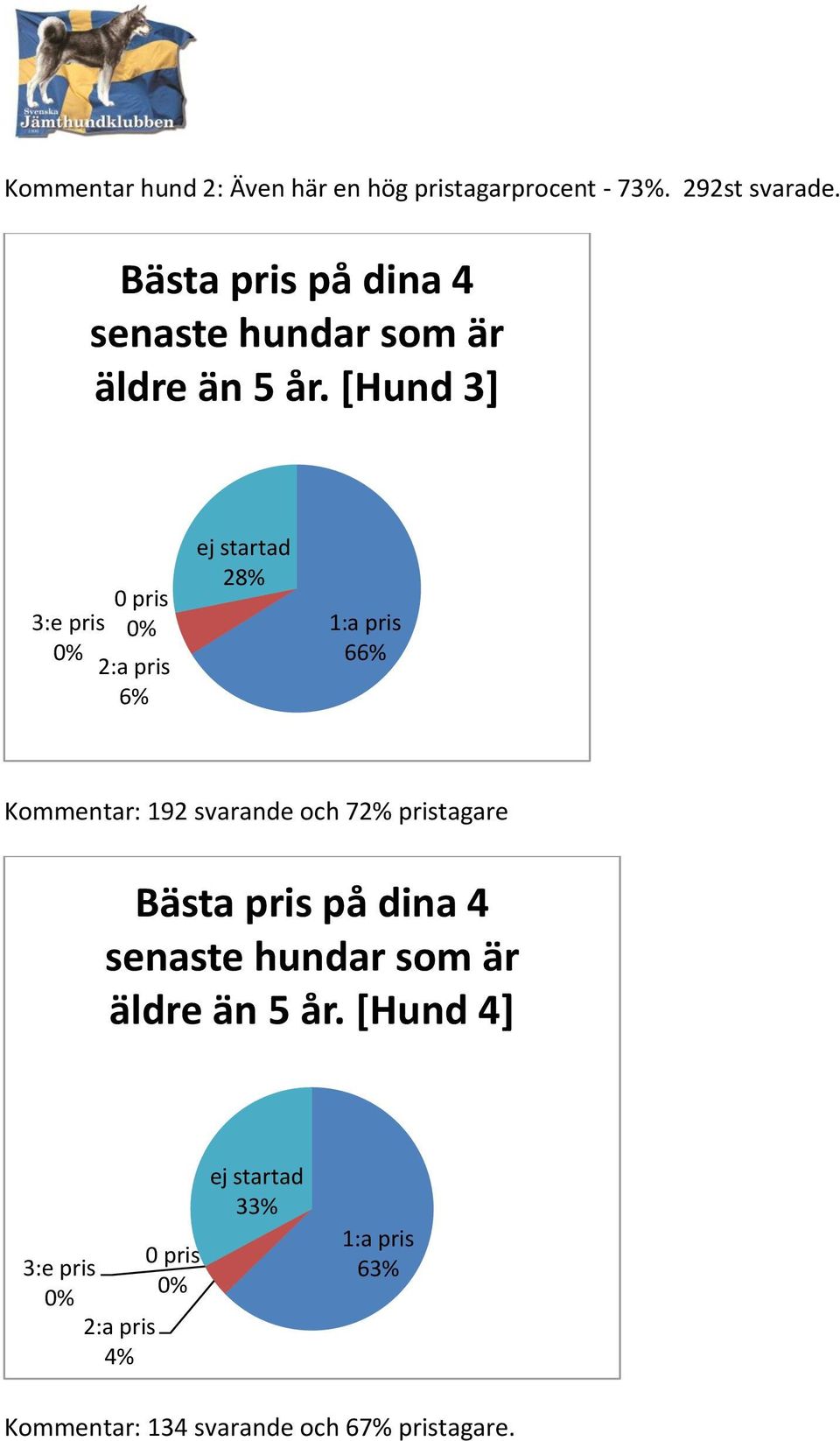 [Hund 3] 3:e pris 0 pris 2:a pris 6% ej startad 28% 1:a pris 66% Kommentar: 192 svarande och 72%