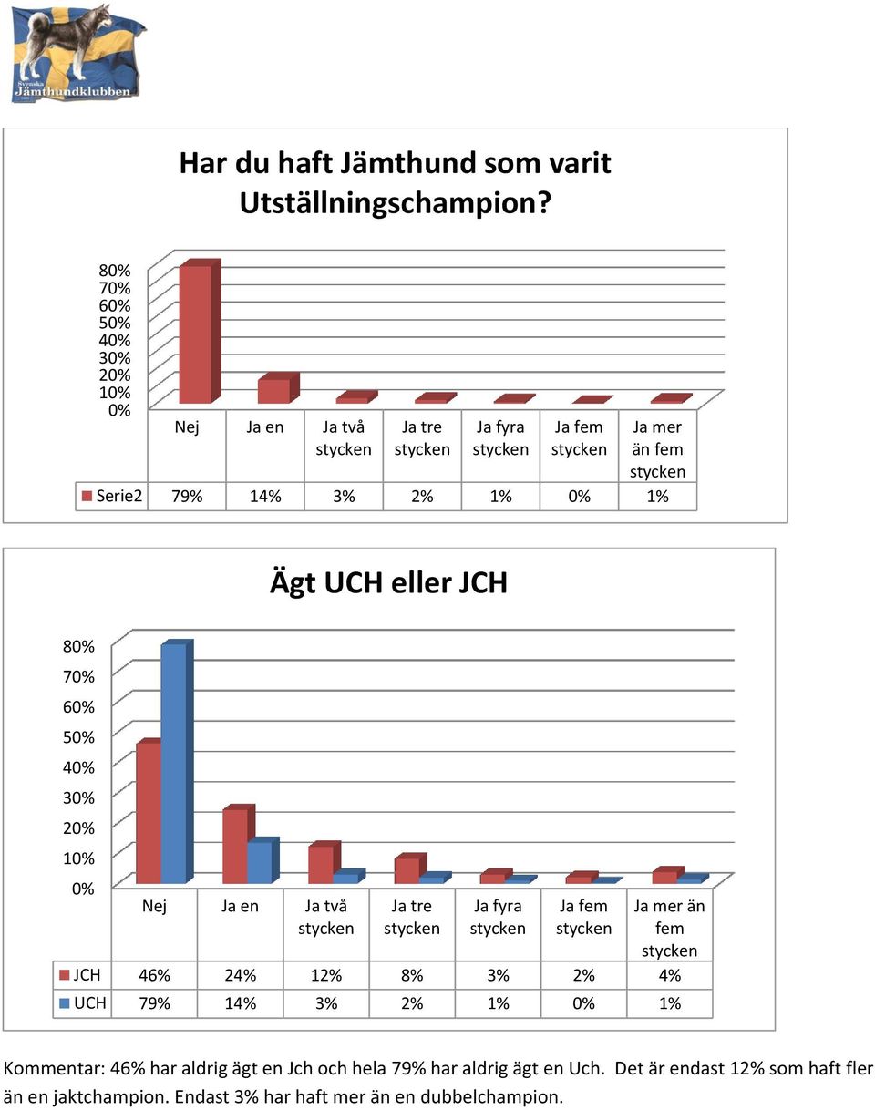 8 7 6 5 4 3 2 1 Nej Ja en Ja två Ja tre Ja fyra Ja fem Ja mer än fem JCH 46% 24% 12% 8% 3% 2% 4% UCH 79% 14% 3% 2%