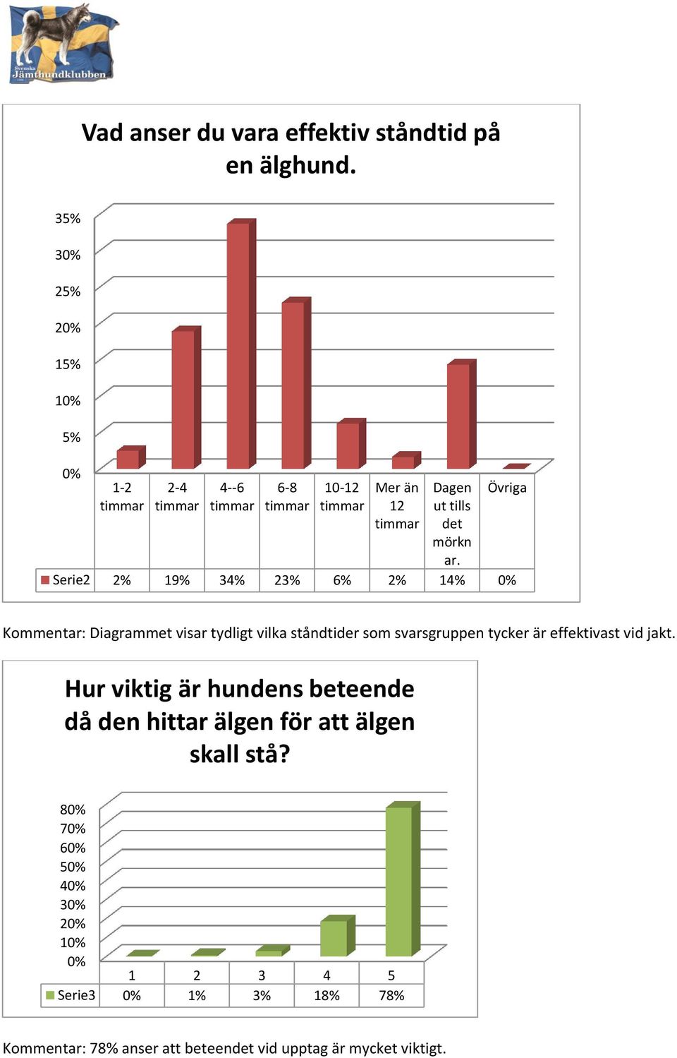 Övriga Serie2 2% 19% 34% 23% 6% 2% 14% Kommentar: Diagrammet visar tydligt vilka ståndtider som svarsgruppen tycker är