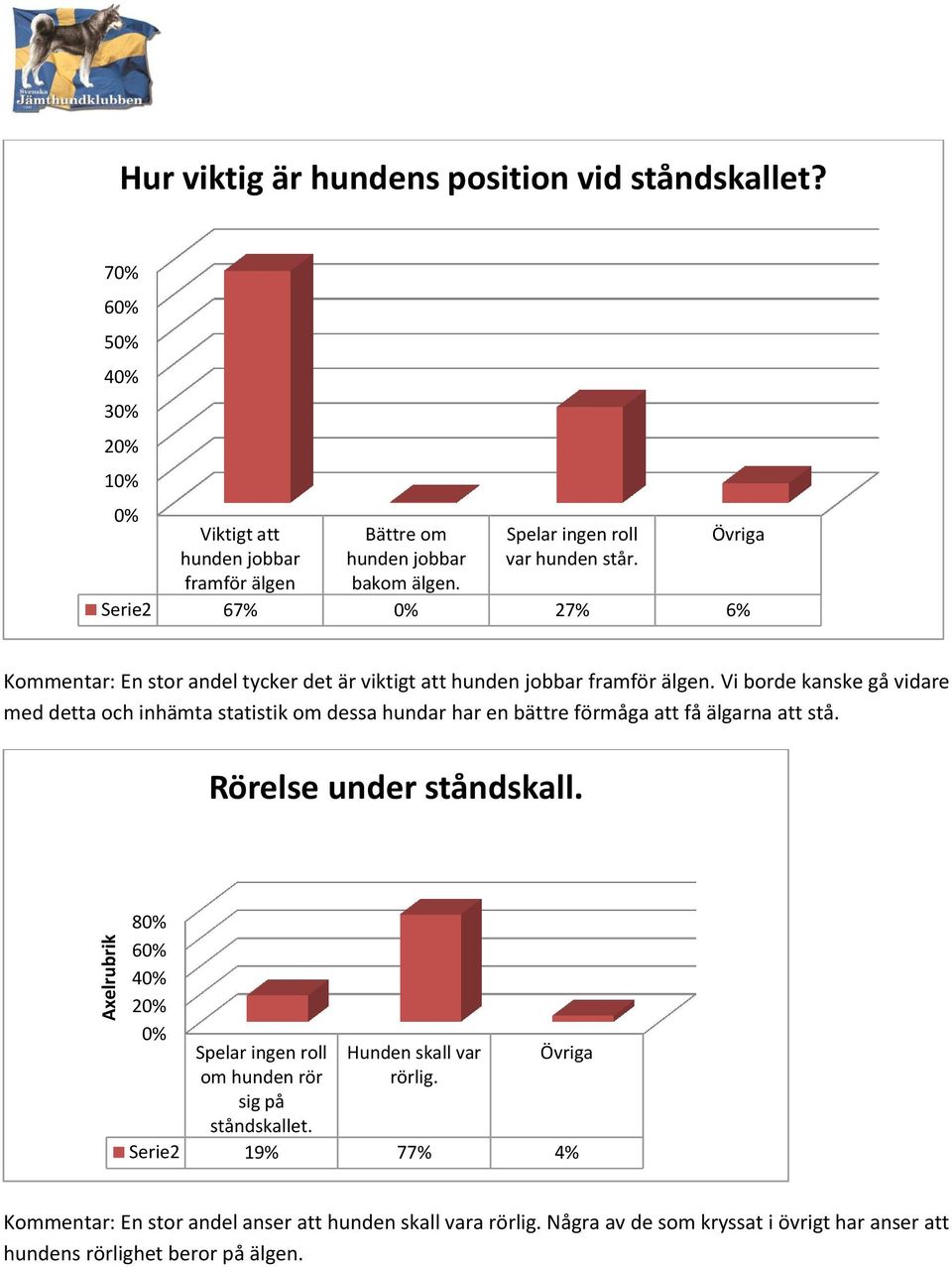 Vi borde kanske gå vidare med detta och inhämta statistik om dessa hundar har en bättre förmåga att få älgarna att stå. Rörelse under ståndskall.