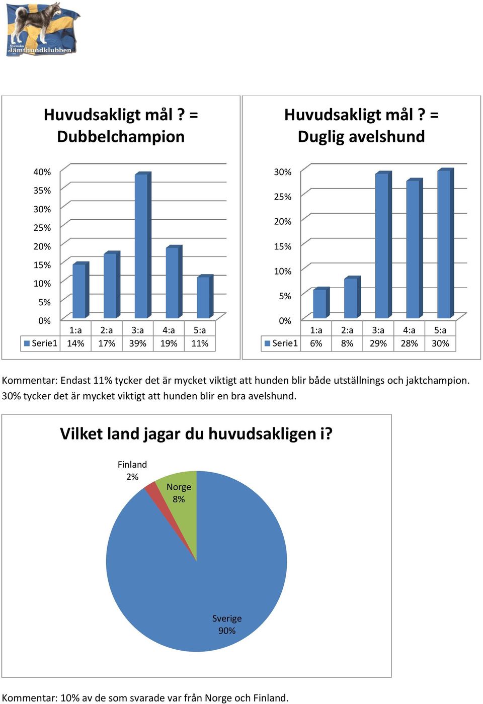 29% 28% 3 Kommentar: Endast 11% tycker det är mycket viktigt att hunden blir både utställnings och jaktchampion.