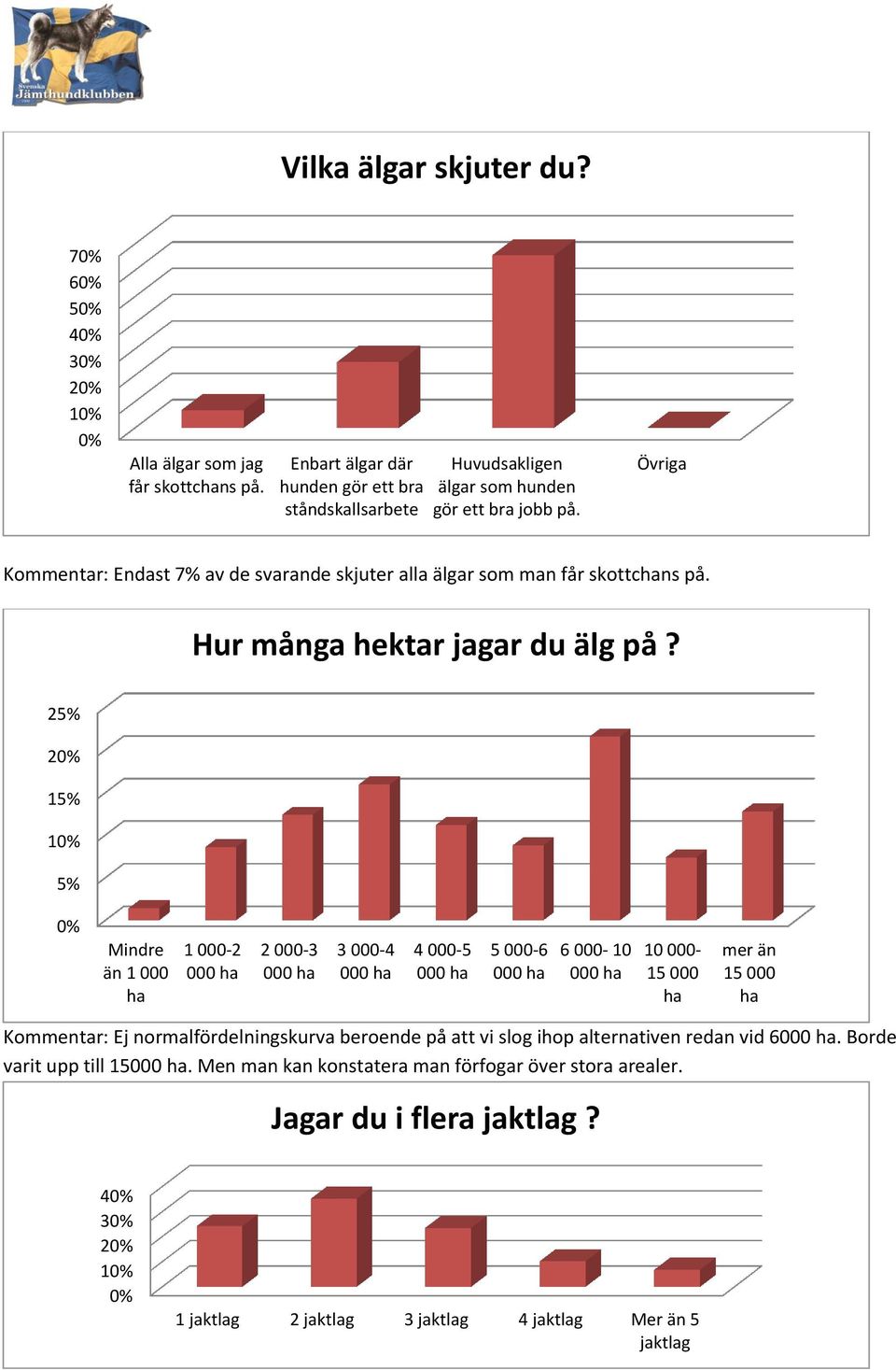 2 2 1 Mindre än 1 000 ha 1 000-2 000 ha 2 000-3 000 ha 3 000-4 000 ha 4 000-5 000 ha 5 000-6 000 ha 6 000-10 000 ha 10 000-15 000 ha mer än 15 000 ha Kommentar: Ej