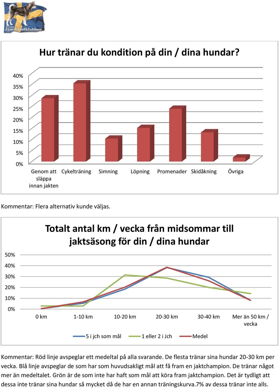 Röd linje avspeglar ett medeltal på alla svarande. De flesta tränar sina hundar 20-30 km per vecka. Blå linje avspeglar de som har som huvudsakligt mål att få fram en jaktchampion.