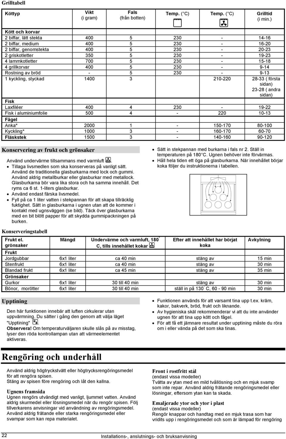 grillkorvar 400 5 230-9-14 Rostning av bröd - 5 230-9-13 1 kyckling, styckad 1400 3 210-220 28-33 ( första sidan) 23-28 ( andra sidan) Fisk Laxfiléer 400 4 230-19-22 Fisk i aluminiumfolie 500 4-220