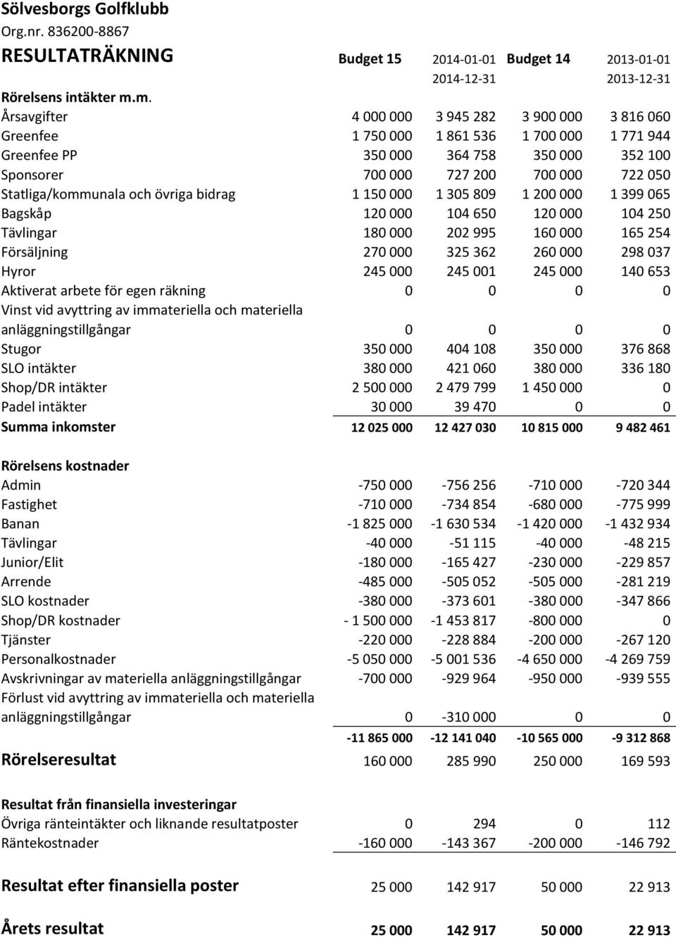 Statliga/kommunala och övriga bidrag 1 150 000 1 305 809 1 200 000 1 399 065 Bagskåp 120 000 104 650 120 000 104 250 Tävlingar 180 000 202 995 160 000 165 254 Försäljning 270 000 325 362 260 000 298