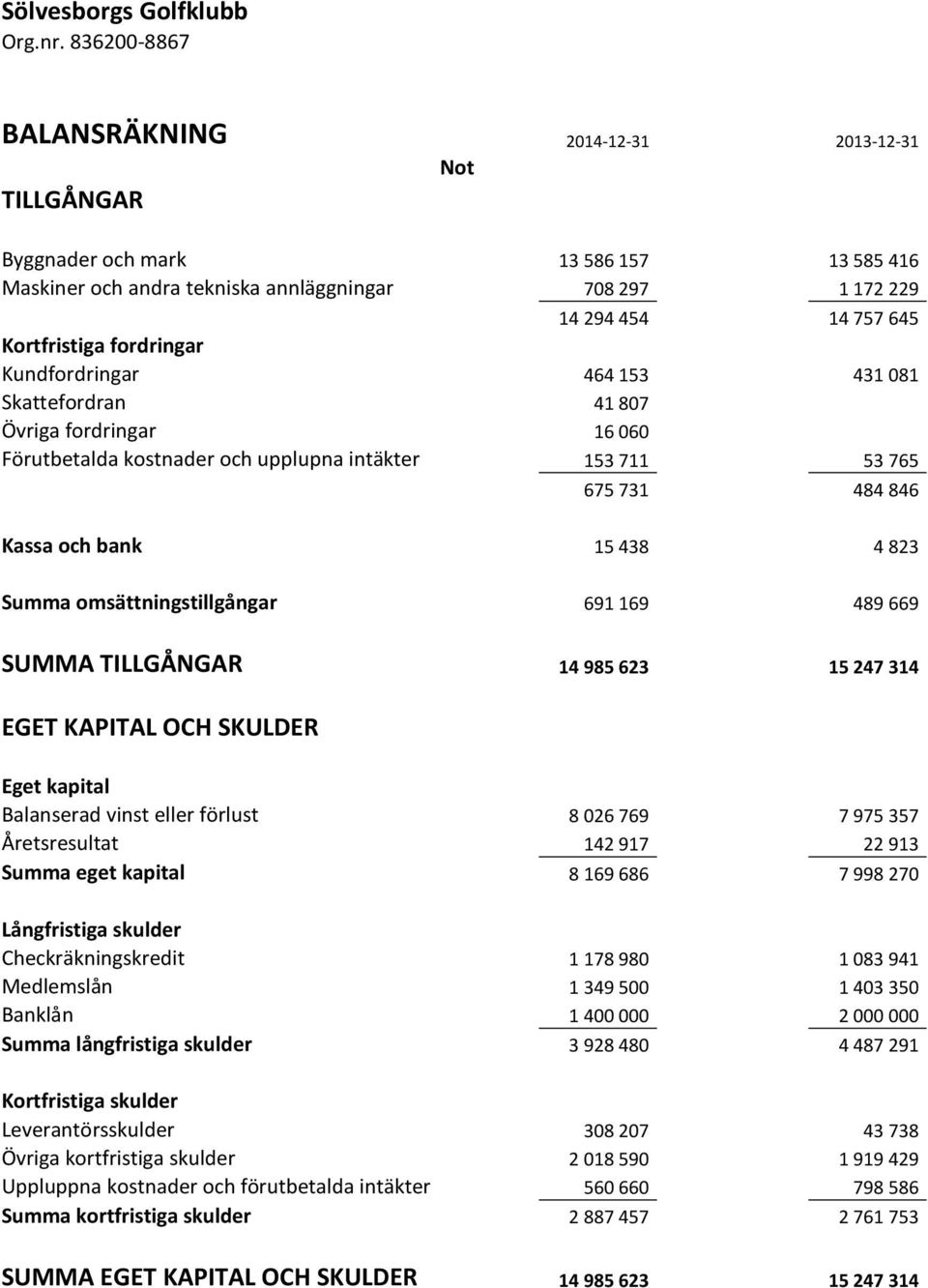 fordringar Kundfordringar 464 153 431 081 Skattefordran 41 807 Övriga fordringar 16 060 Förutbetalda kostnader och upplupna intäkter 153 711 53 765 675 731 484 846 Kassa och bank 15 438 4 823 Summa