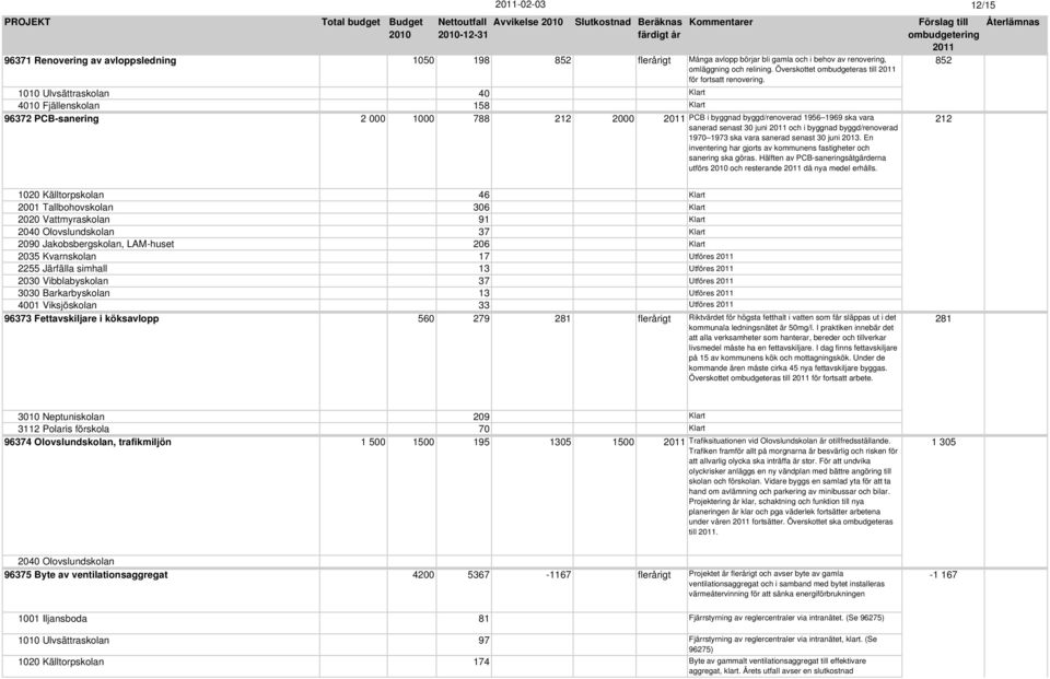 11 Ulvsättraskolan 4 Klart 41 Fjällenskolan 158 Klart 96372 PCB-sanering 2 1 788 212 2 PCB i byggnad byggd/renoverad 1956 1969 ska vara sanerad senast 3 juni och i byggnad byggd/renoverad 197 1973