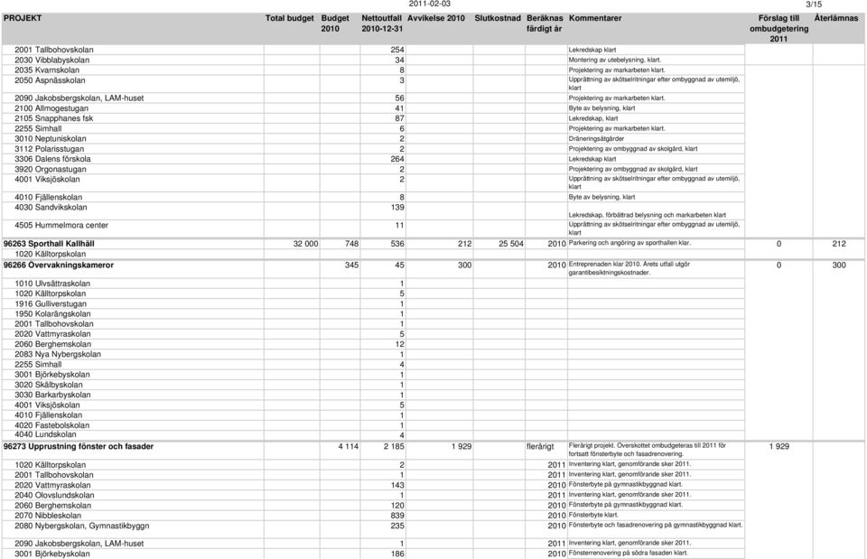 21 Allmogestugan 41 Byte av belysning, klart 215 Snapphanes fsk 87 Lekredskap, klart 2255 Simhall 6 Projektering av markarbeten klart.