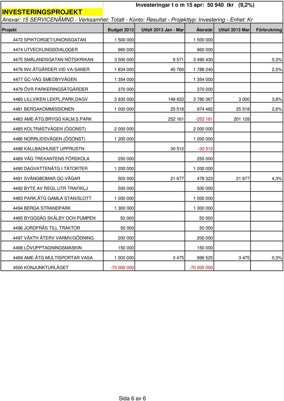 367 3 000 3,8% 4481 BERGAKOMMISS