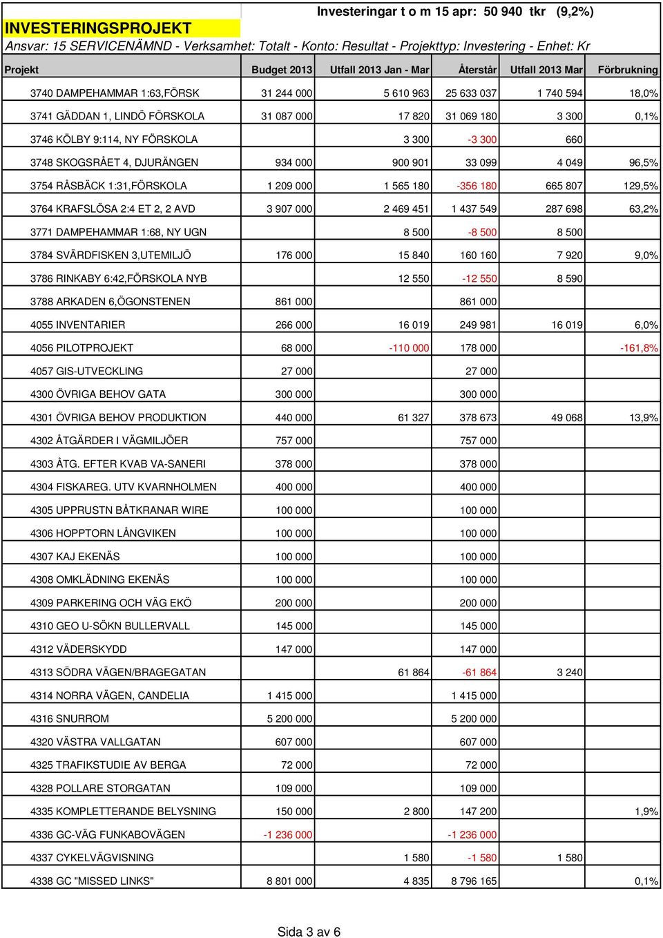 63,2% 3771 DAMPEHAMMAR 1:68, NY UGN 8 500-8 500 8 500 3784 SVÄRDFISKEN 3,UTEMILJÖ 176 000 15 840 160 160 7 920 9,0% 3786 RINKABY 6:42,FÖRSKOLA NYB 12 550-12 550 8 590 3788 ARKADEN 6,ÖGONSTENEN 861