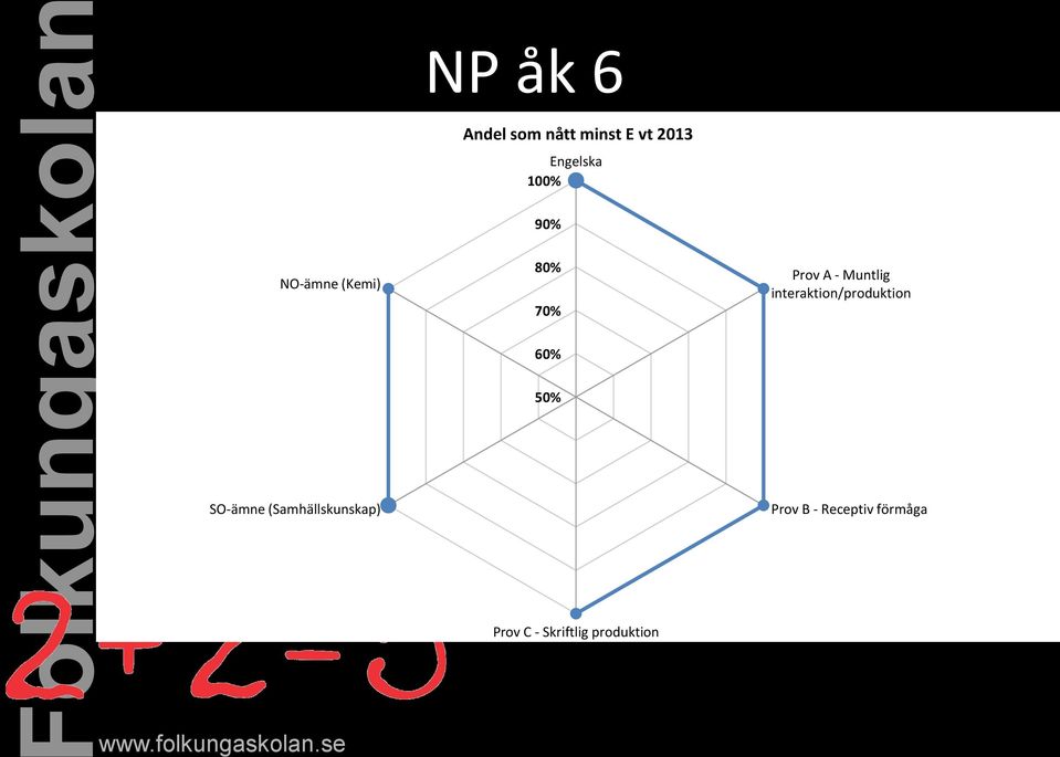 interaktion/produktion 60% 50% SO-ämne