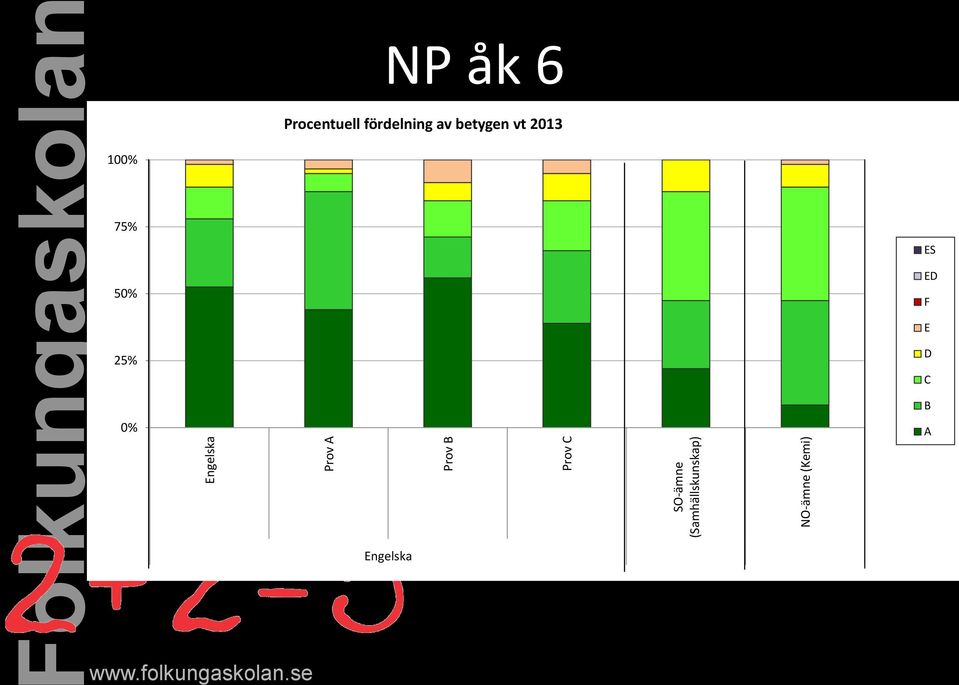 Procentuell fördelning av betygen vt 2013