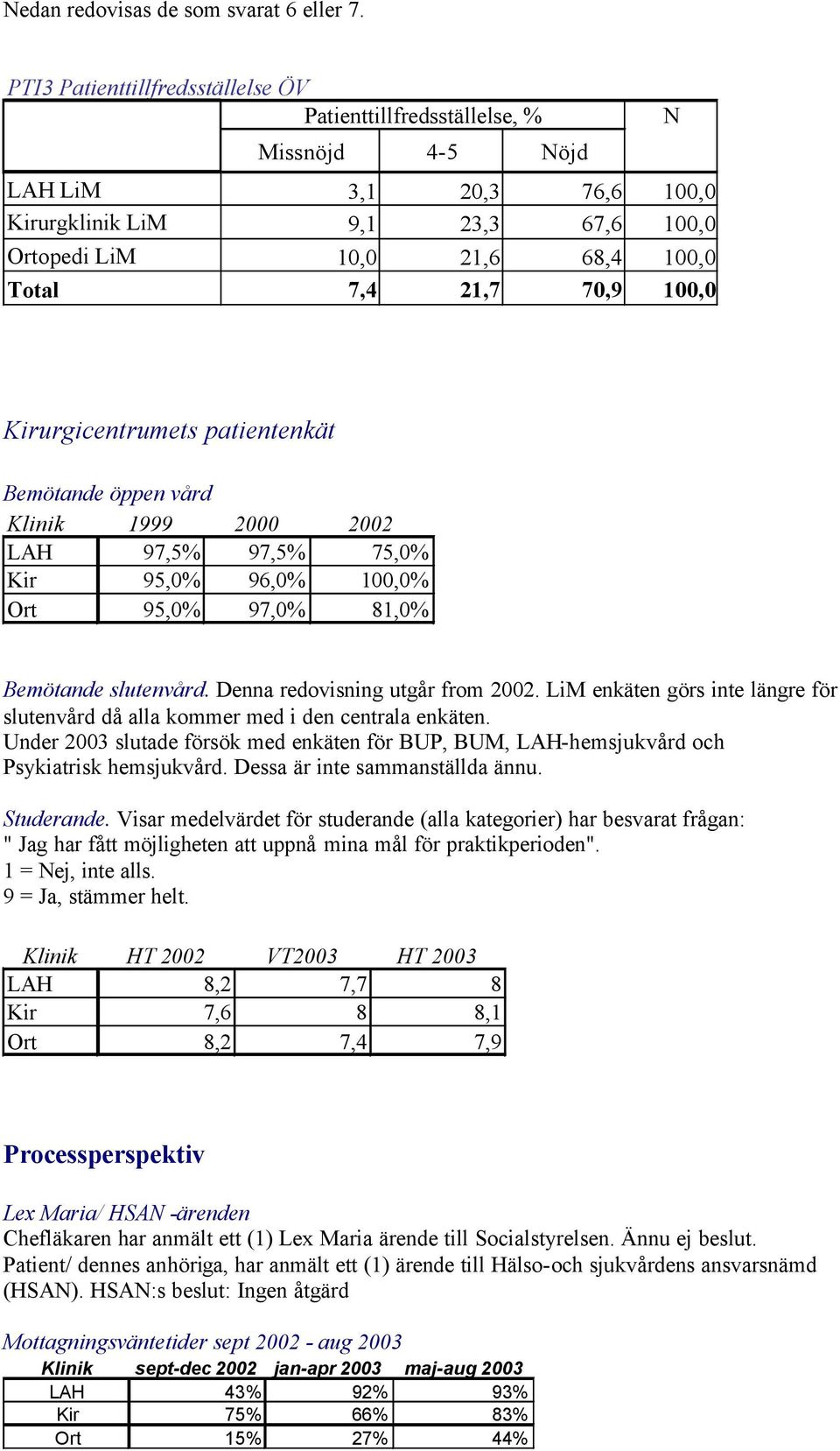 100,0 N Kirurgicentrumets patientenkät Bemötande öppen vård Klinik 1999 2000 2002 LAH 97,5% 97,5% 75,0% Kir 95,0% 96,0% 100,0% Ort 95,0% 97,0% 81,0% Bemötande slutenvård.