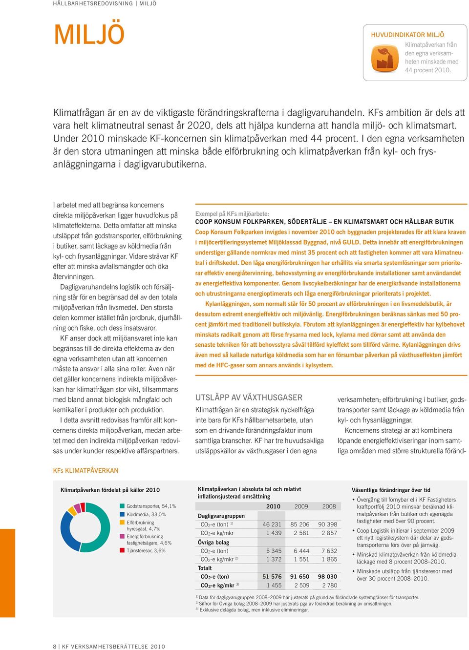 KFs ambition är dels att vara helt klimatneutral senast år 2020, dels att hjälpa kunderna att handla miljö- och klimatsmart. Under 2010 minskade KF-koncernen sin klimatpåverkan med 44 procent.