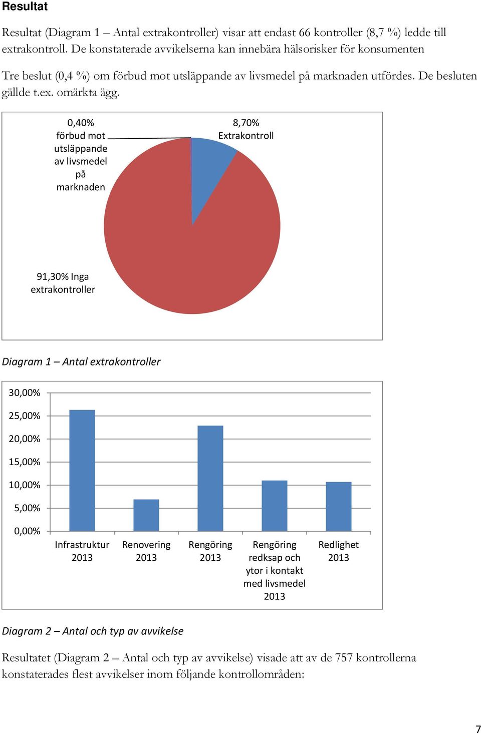 0,40% förbud mot utsläppande av livsmedel på marknaden 8,70% Extrakontroll 91,30% Inga extrakontroller Diagram 1 Antal extrakontroller 30,00% 25,00% 20,00% 15,00% 10,00% 5,00% 0,00% Infrastruktur