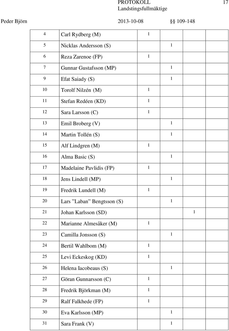 Lindell (MP) 1 19 Fredrik Lundell (M) 1 20 Lars Laban Bengtsson (S) 1 21 Johan Karlsson (SD) 1 22 Marianne Almesåker (M) 1 23 Camilla Jonsson (S) 1 24 Bertil Wahlbom