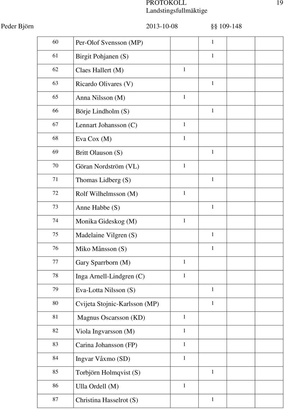 (M) 1 75 Madelaine Vilgren (S) 1 76 Miko Månsson (S) 1 77 Gary Sparrborn (M) 1 78 Inga Arnell-Lindgren (C) 1 79 Eva-Lotta Nilsson (S) 1 80 Cvijeta Stojnic-Karlsson (MP) 1 81