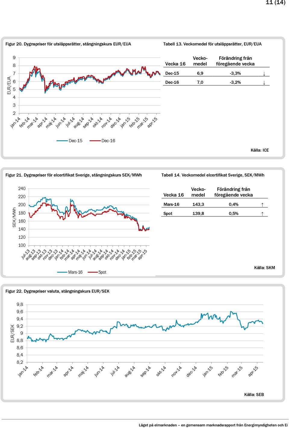 Dygnspriser för elcertifikat Sverige, stängningskurs SEK/MWh Tabell 14.