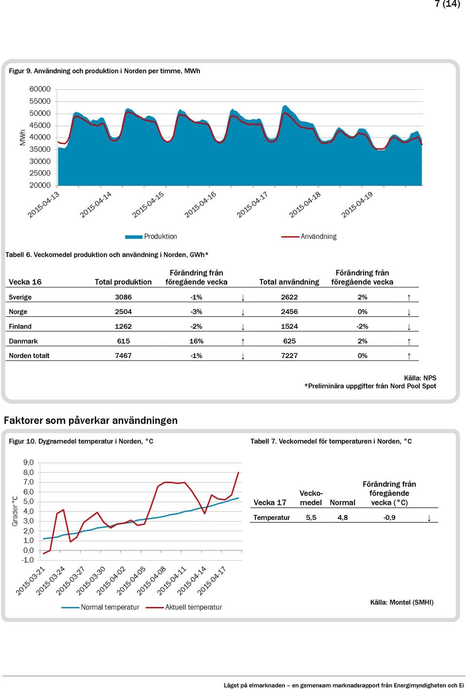 2% Norge 2504-3% 2456 0% Finland 1262-2% 1524-2% Danmark 615 16% 625 2% Norden totalt 7467-1% 7227 0% Källa: NPS *Preliminära uppgifter från Nord Pool