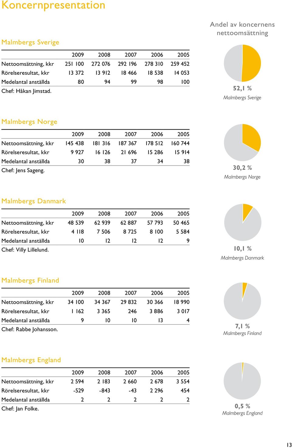 Andel av koncernens nettoomsättning 52,1 % Malmbergs Sverige Malmbergs Norge 2009 2008 2007 2006 2005 Nettoomsättning, kkr 145 438 181 316 187 367 178 512 160 744 Rörelseresultat, kkr 9 927 16 126 21