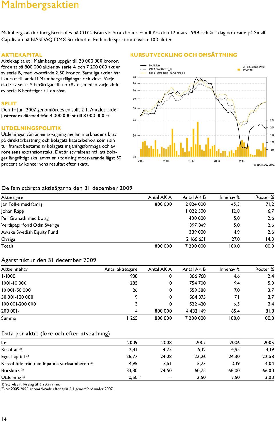 Aktiekapital Aktiekapitalet i Malmbergs uppgår till 20 000 000 kronor, fördelat på 800 000 aktier av serie A och 7 200 000 aktier av serie B, med kvotvärde 2,50 kronor.