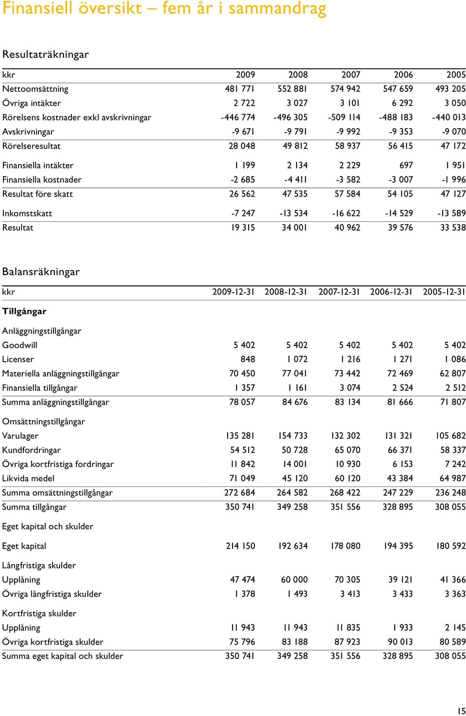 2 229 697 1 951 Finansiella kostnader -2 685-4 411-3 582-3 007-1 996 Resultat före skatt 26 562 47 535 57 584 54 105 47 127 Inkomstskatt -7 247-13 534-16 622-14 529-13 589 Resultat 19 315 34 001 40