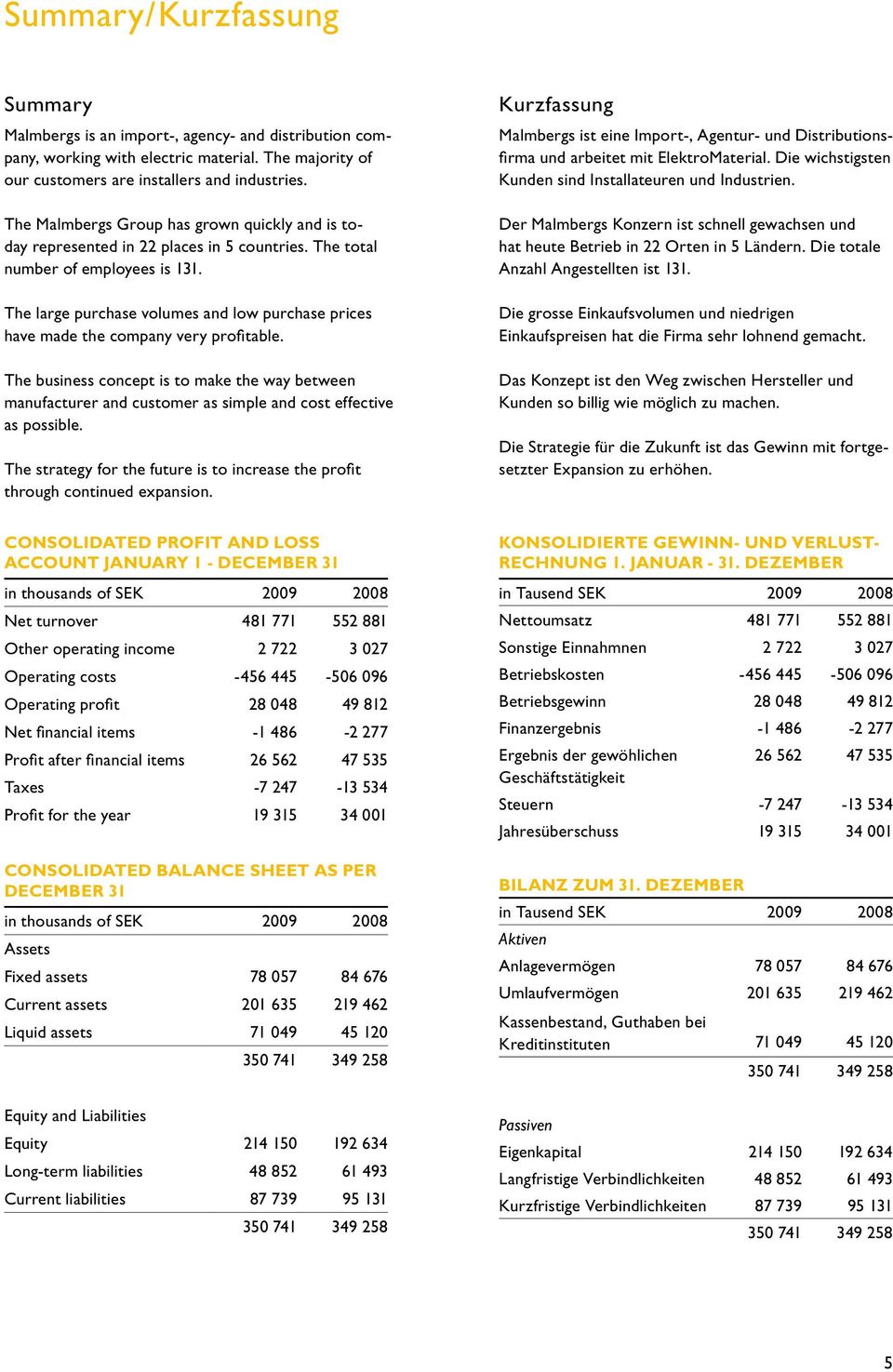 The large purchase volumes and low purchase prices have made the company very profitable.