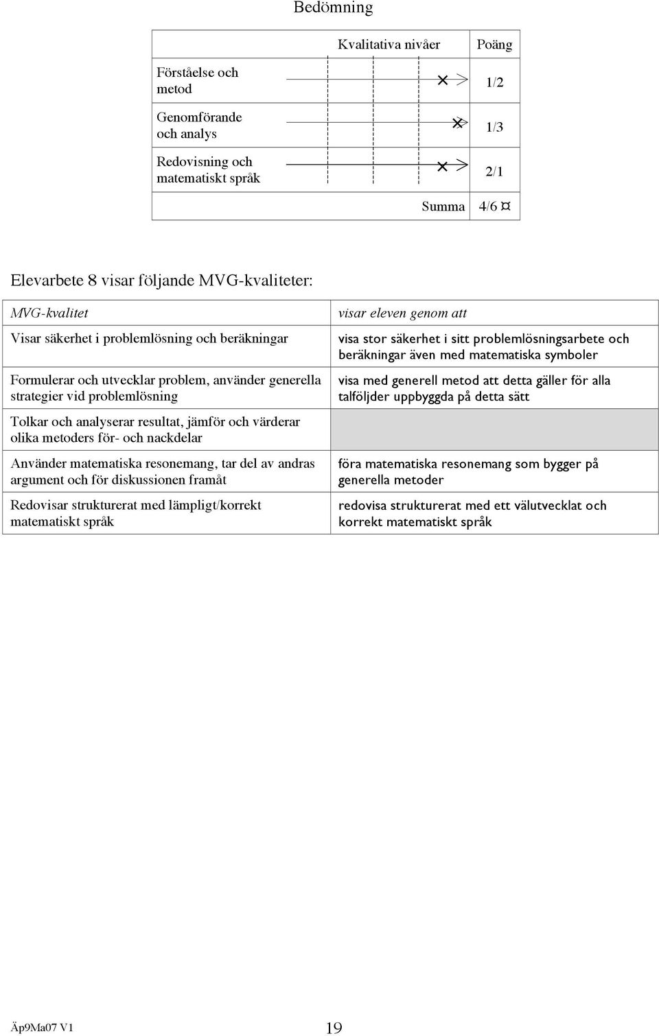 och nackdelar Använder matematiska resonemang, tar del av andras argument och för diskussionen framåt Redovisar strukturerat med lämpligt/korrekt matematiskt språk visar eleven genom att visa stor