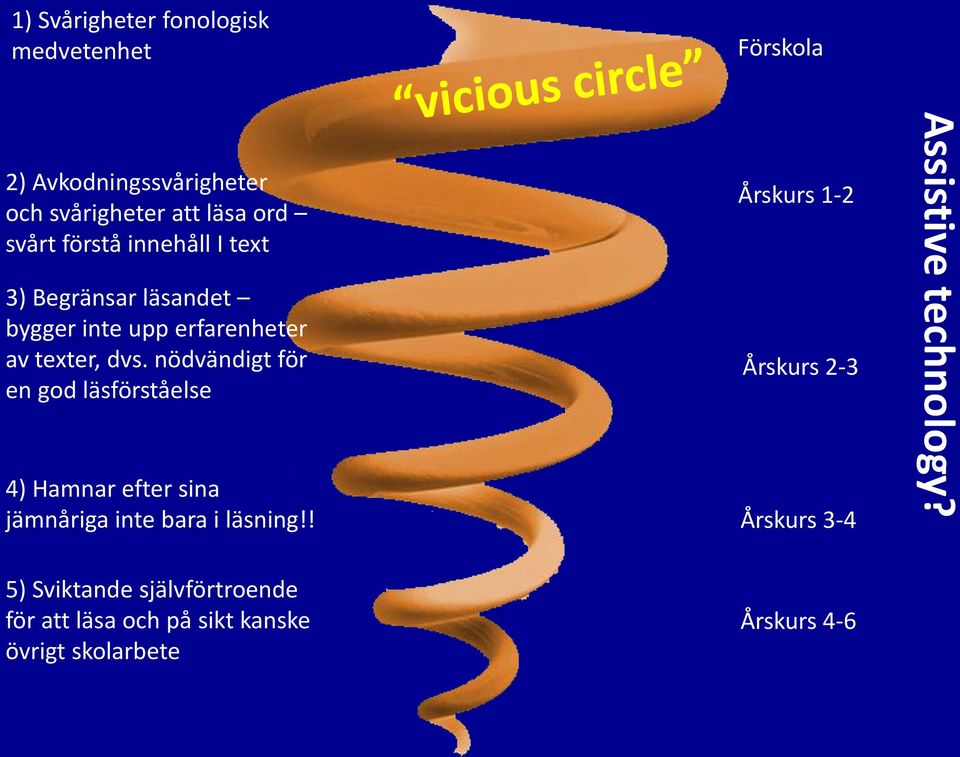 nödvändigt för en god läsförståelse 4) Hamnar efter sina jämnåriga inte bara i läsning!