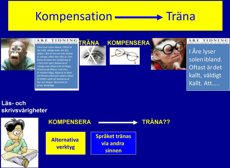 Backarna är många men oftast inte så långa. Priserna på liftkort, mat mm. är mycket höga.