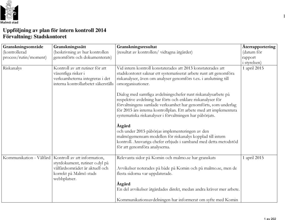 åtgärder) Vid intern kontroll konstaterades att 2013 konstaterades att stadskontoret saknar ett systematiserat arbete runt att genomföra riskanalyser, även om analyser genomförs t.ex.