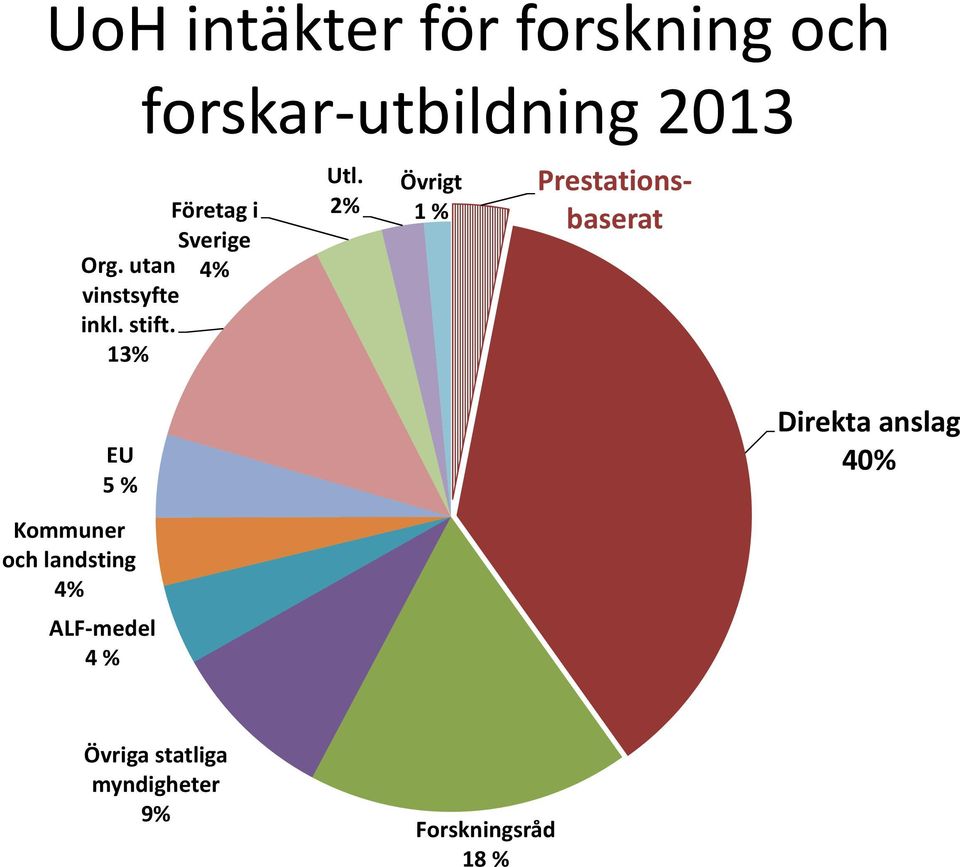 2% Övrigt 1 % Prestationsbaserat EU 5 % Kommuner och landsting 4%