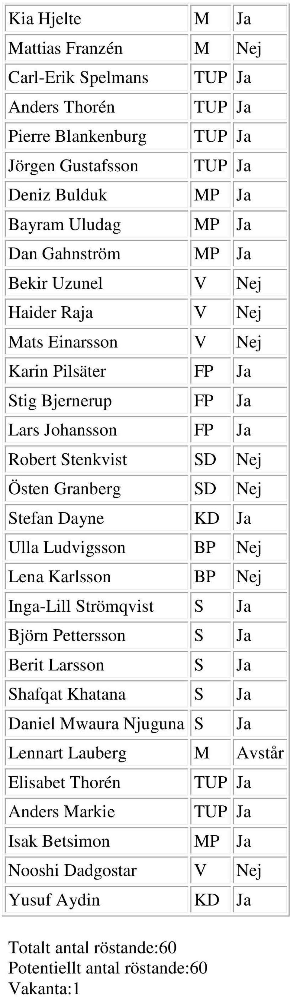 Dayne KD Ja Ulla Ludvigsson BP Nej Lena Karlsson BP Nej Inga-Lill Strömqvist S Ja Björn Pettersson S Ja Berit Larsson S Ja Shafqat Khatana S Ja Daniel Mwaura Njuguna S Ja