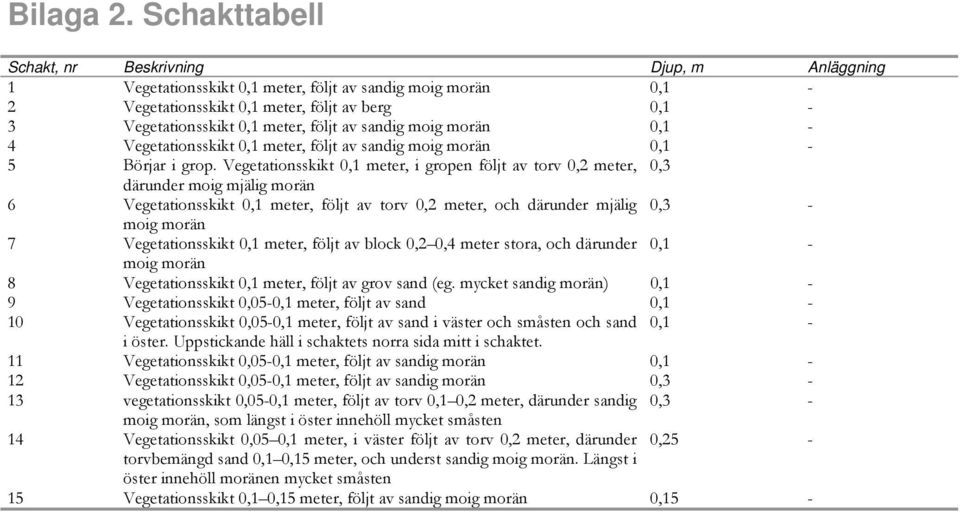 av sandig moig morän 0,1-4 Vegetationsskikt 0,1 meter, följt av sandig moig morän 0,1-5 Börjar i grop.