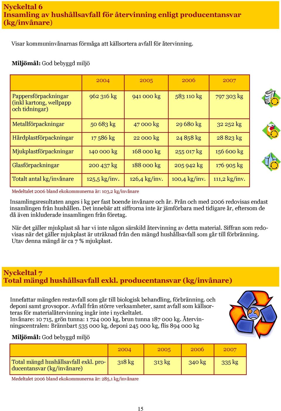 kg Hårdplastförpackningar 17 586 kg 22 000 kg 24 858 kg Mjukplastförpackningar 140 000 kg 168 000 kg 255 017 kg Glasförpackningar 200 437 kg 188 000 kg 205 942 kg Totalt antal kg/invånare 125,5