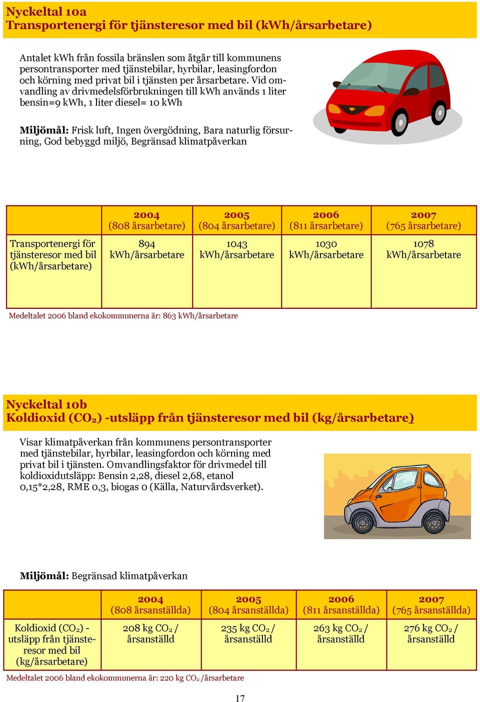 Vid omvandling av drivmedelsförbrukningen till kwh används 1 liter bensin=9 kwh, 1 liter diesel= 10 kwh Miljömål: Frisk luft, Ingen övergödning, Bara naturlig försurning, God bebyggd miljö, Begränsad