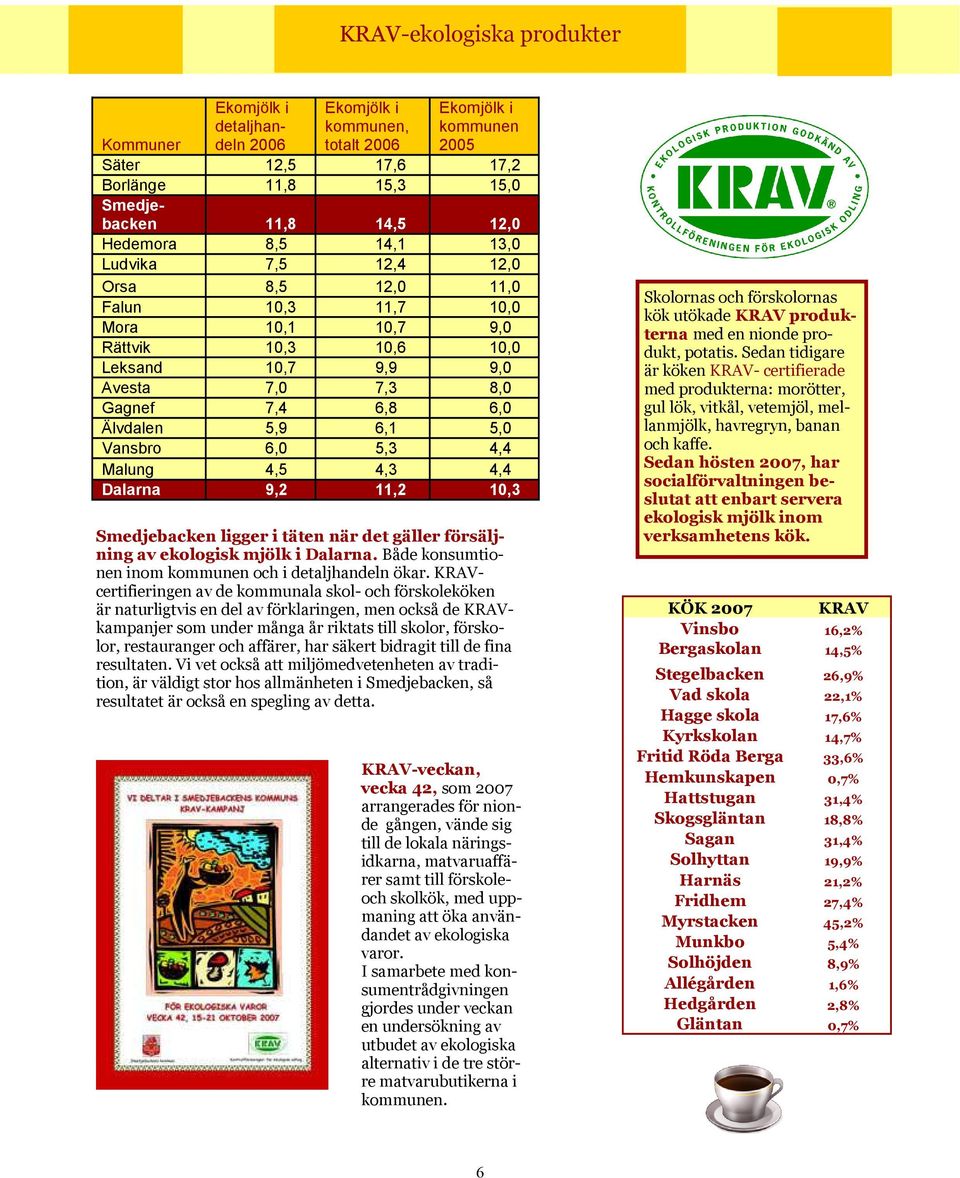 6,1 5,0 Vansbro 6,0 5,3 4,4 Malung 4,5 4,3 4,4 Dalarna 9,2 11,2 10,3 Smedjebacken ligger i täten när det gäller försäljning av ekologisk mjölk i Dalarna.